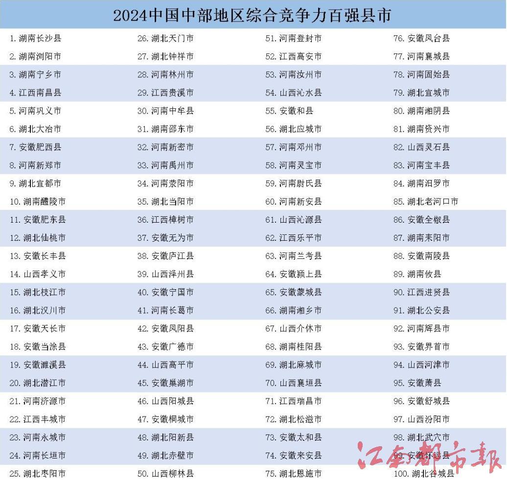 2024中国百强县市、中国百强区名单揭晓，江西这些地方上榜