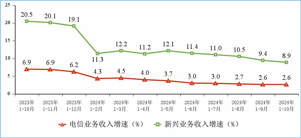 新兴业务收入增长情况。图片来源：工信部网站