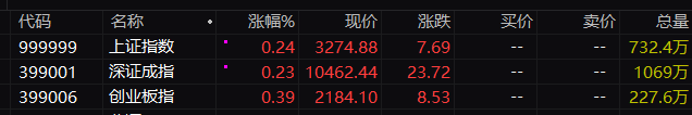 A股三大指数集体高开：沪指涨0.24%，AI医疗概念开盘大涨