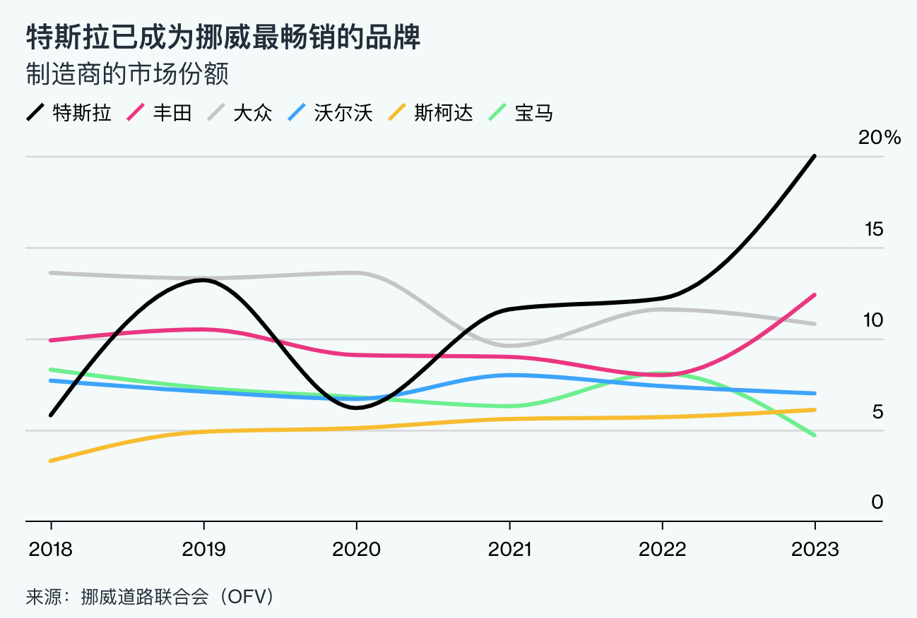 特斯拉超丰田成挪威第一大汽车品牌