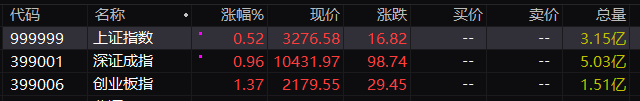 午评：创业板指探底回升涨1.37% IP经济想法股捏续大涨