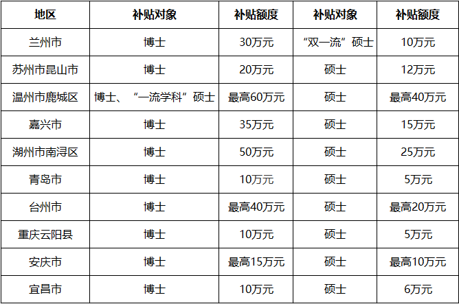 部分区域人才房票补贴政策　整理：城市进化论