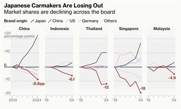 日本车企正被中国电车击败：中国、泰国、印尼多国日系车销量大跌