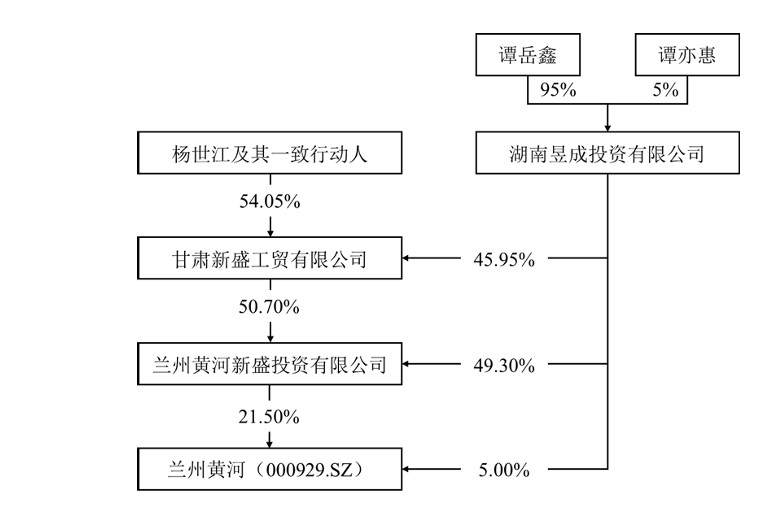 变更前兰州黄河的股权结构