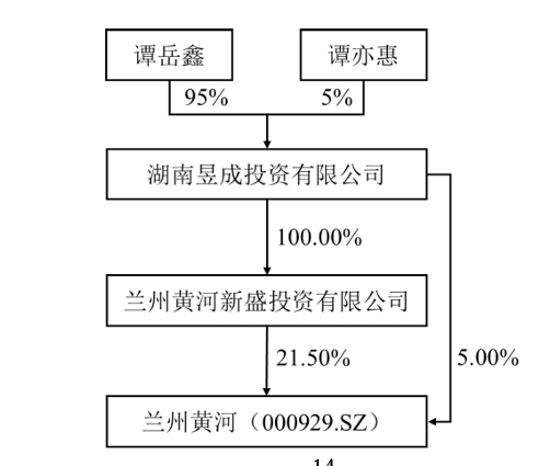 变更后兰州黄河的股权结构