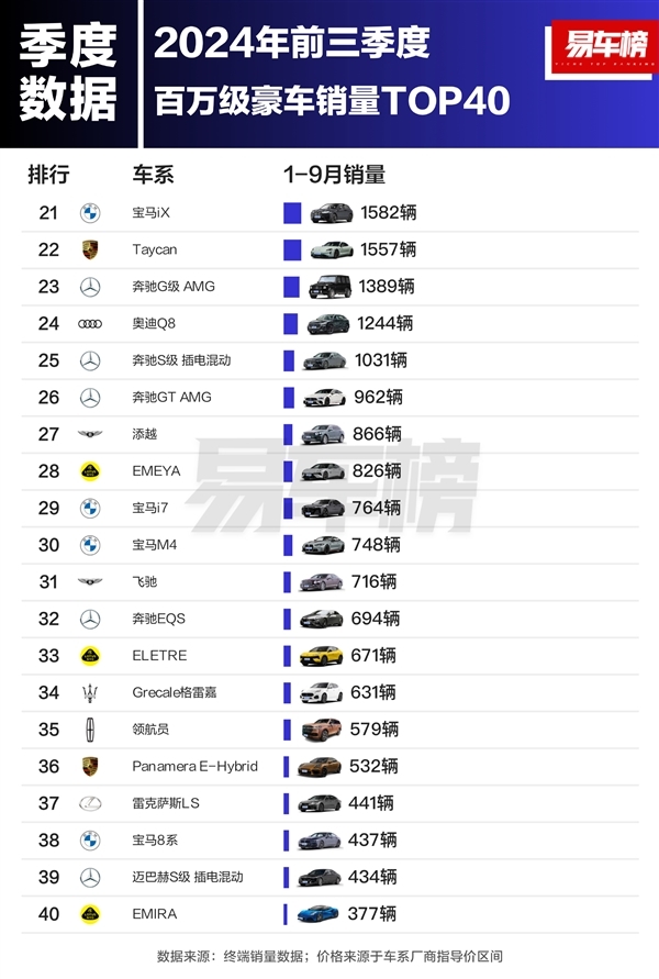 前三季度百万级豪车销量榜：仰望U8名标准十 成独一上榜的国产车