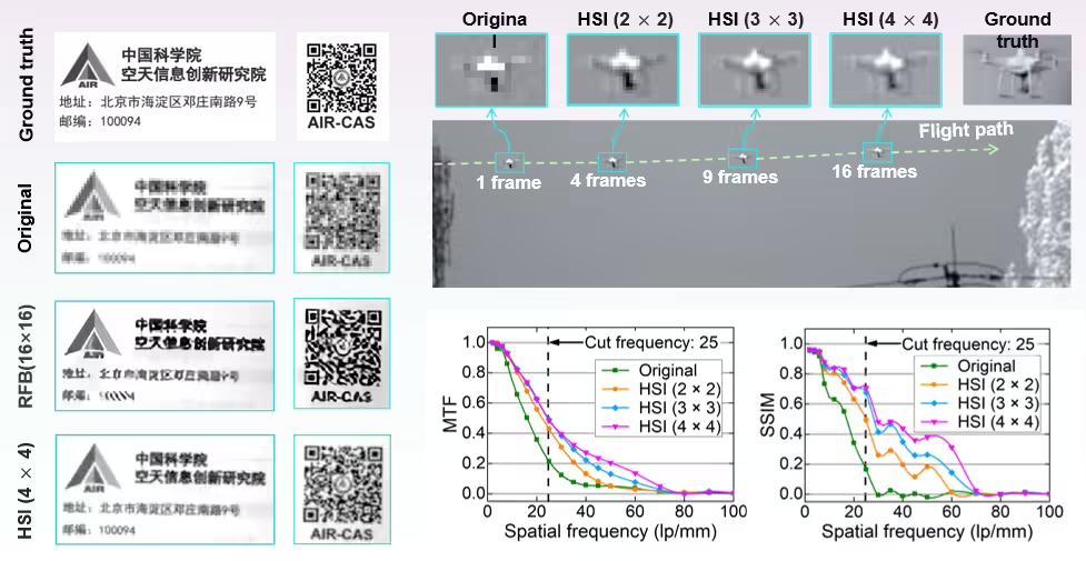图为部分超采样成像效果对比图及相应的定量评价，HSI 为研究团队实验效果
