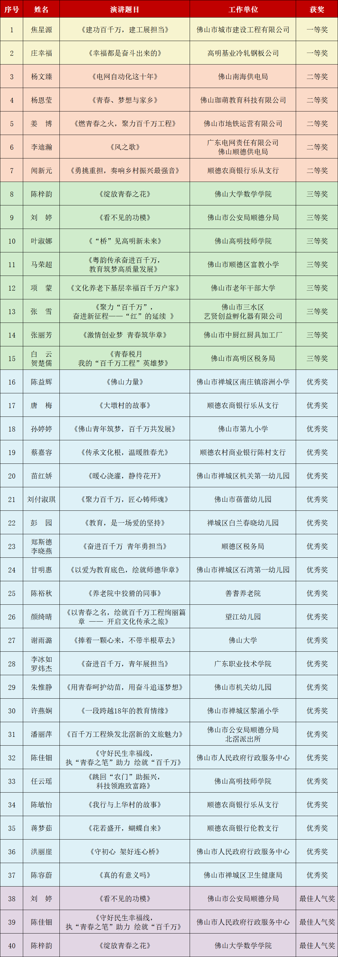 “聚力‘百千万’，奋进新征程”佛山青年演讲展演活动决赛成功举办