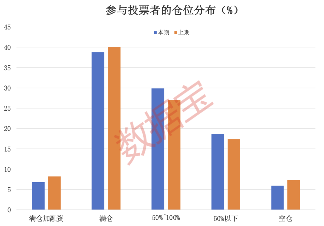 在问题“您本周盈利情况如何？”的回答中， 20%的受访者表示挣到了钱，和上期调查基本一致。