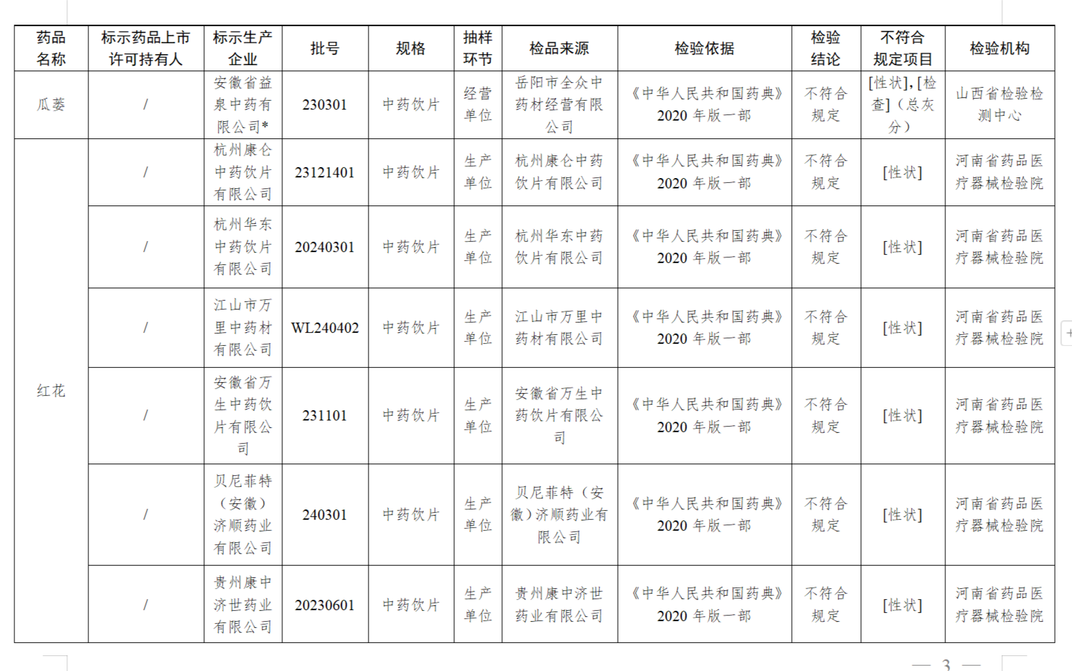 28批次药品不合格,涉安徽多家药企 国家药监局回应!