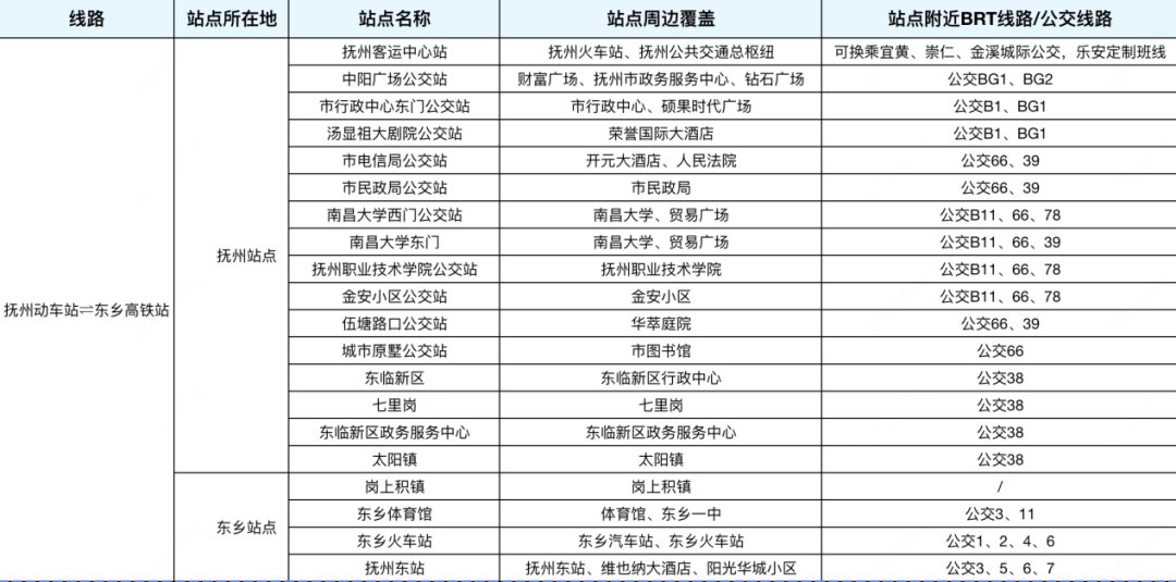抚州⇌东乡站点巴士线路新上线 单程票价10元