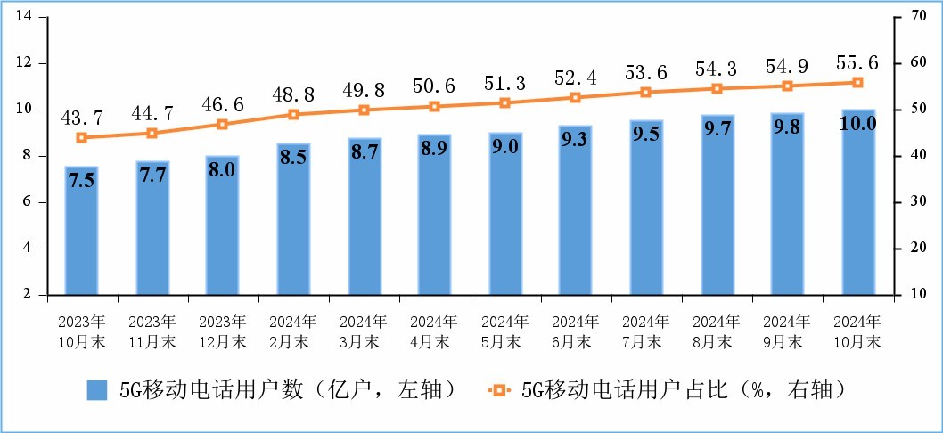 5G移动电话用户情况。图片来源：工信部网站