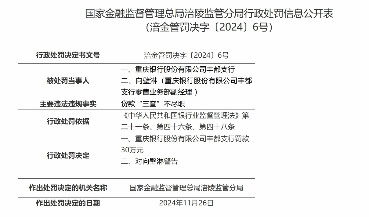 重庆银行大足、丰都、涪陵三支行被罚：因贷款资金被挪用等