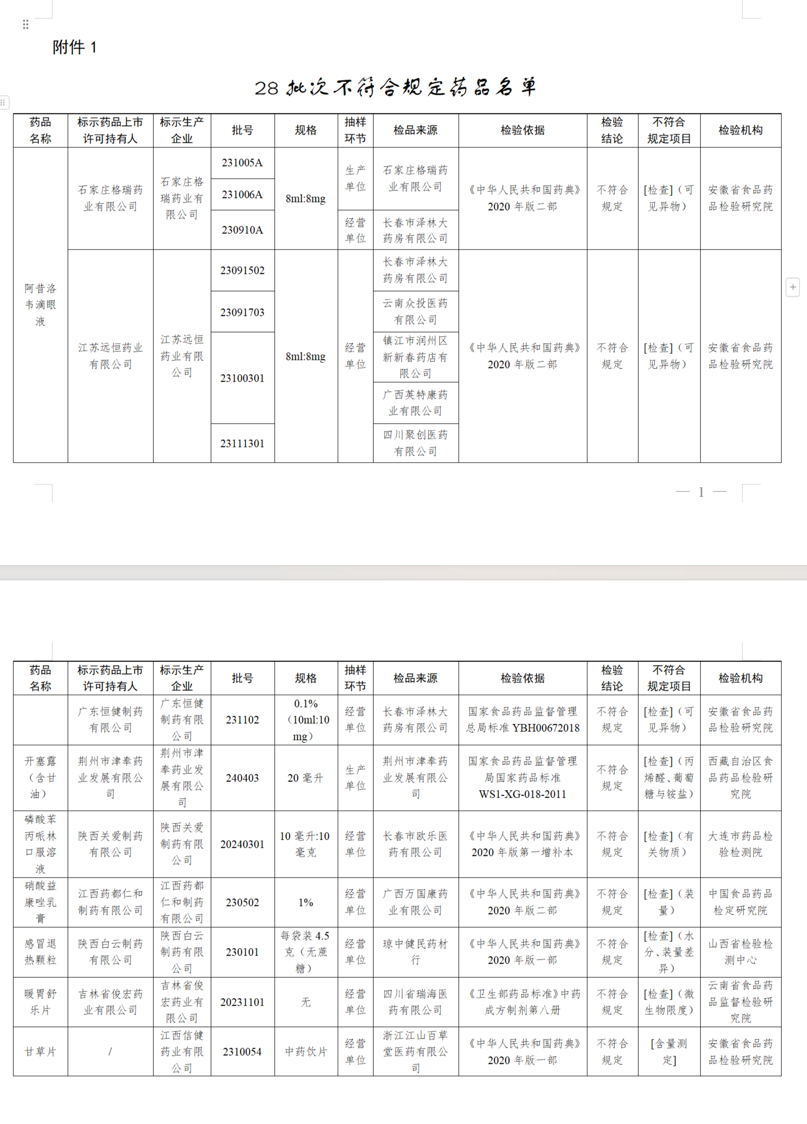 28批次药品不合格,涉安徽多家药企 国家药监局回应!