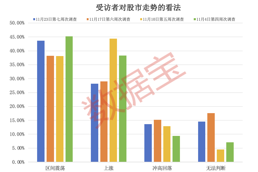 市场接连的下跌，投资者的态度在仓位的变化上可见端倪：增仓的比例在减少，减仓的比例在增加。