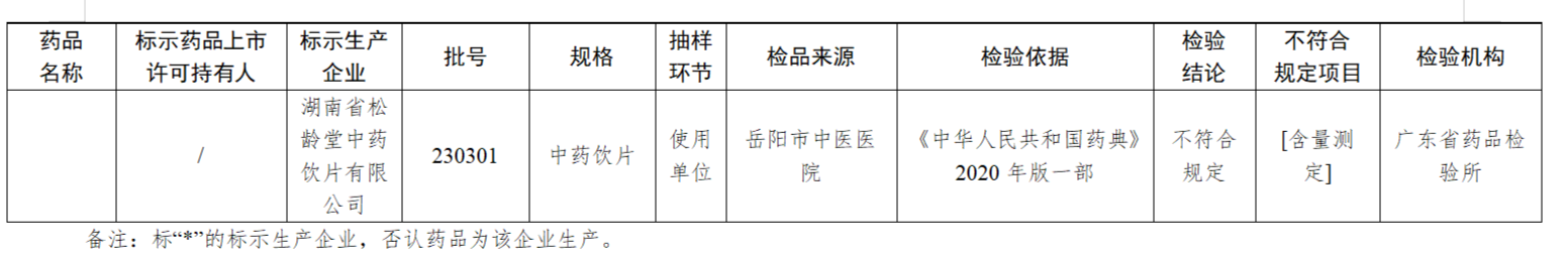 28批次药品不合格,涉安徽多家药企 国家药监局回应!