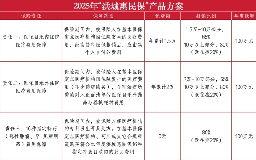 2025年度“洪城惠民保”正式发布
