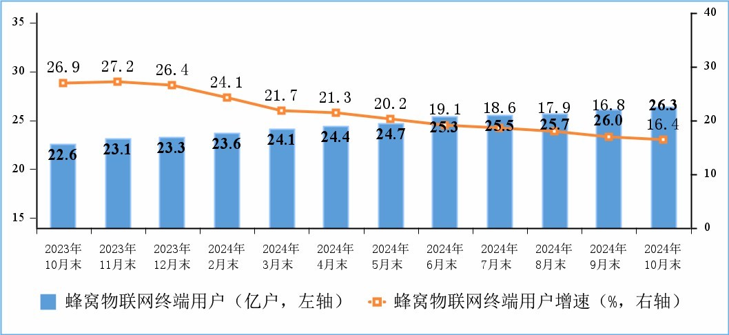 物联网终端用户情况。图片来源：工信部网站