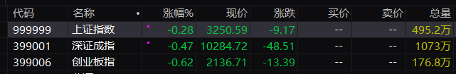 A股三大指数集体低开：沪指跌0.28%，IP经济、化肥等板块指数跌幅居前