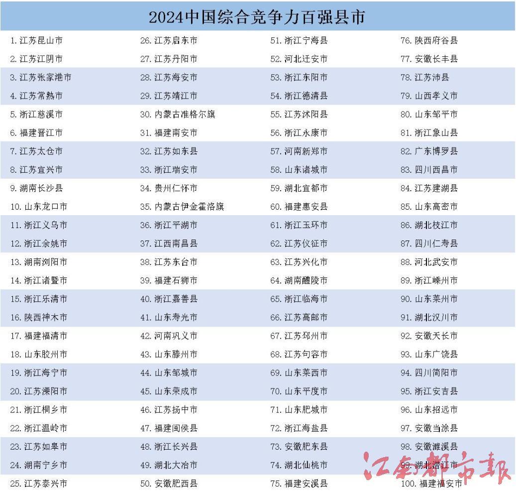 2024中国百强县市、中国百强区名单揭晓，江西这些地方上榜