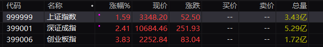 午评：创业板指半日大涨3.83% 大金融股集体爆发