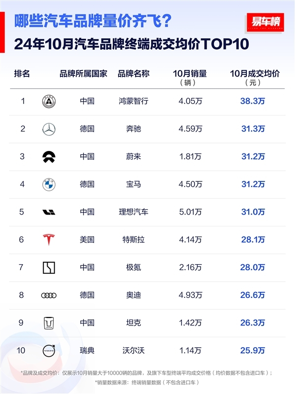 10月主流豪华车成交均价榜：鸿蒙智行第一 比飞奔贵了7万元