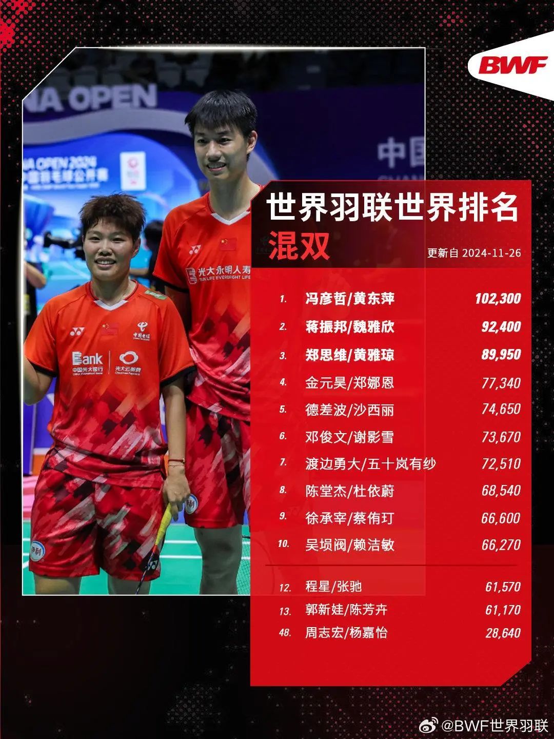 世界羽联最新世界排名公布 江西运动员李诗沣位列第六