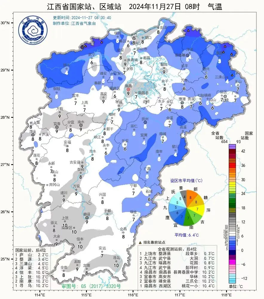 最低气温0℃！未来江西冷晴天在线 早晚时段寒意足