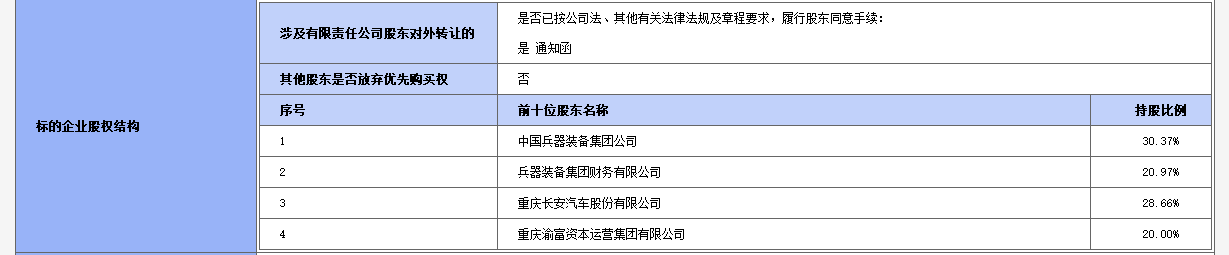 第四大股东渝富拟清空所持长安汽车金融全部股权：底价23亿元