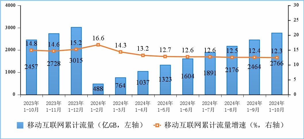 移动互联网累计接入流量及增速情况。图片来源：工信部网站