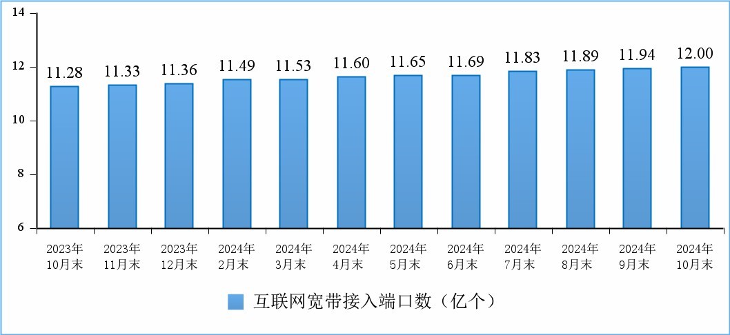 互联网宽带接入端口数发展情况。图片来源：工信部网站