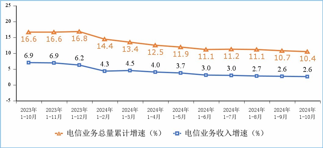 电信业务收入和电信业务总量累计增速。图片来源：工信部网站