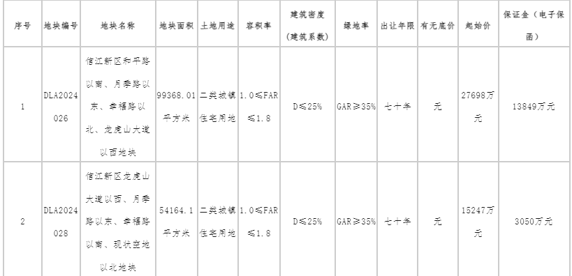 公告！鹰潭拍卖2块建设用地使用权