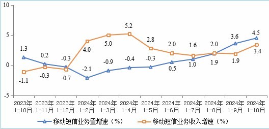 移动短信业务量和收入同比增长情况。图片来源：工信部网站