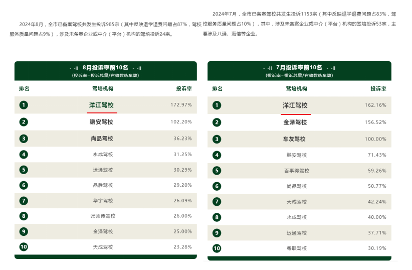 由东莞市交通运输局发布的2024年7-10月驾校投诉率榜单