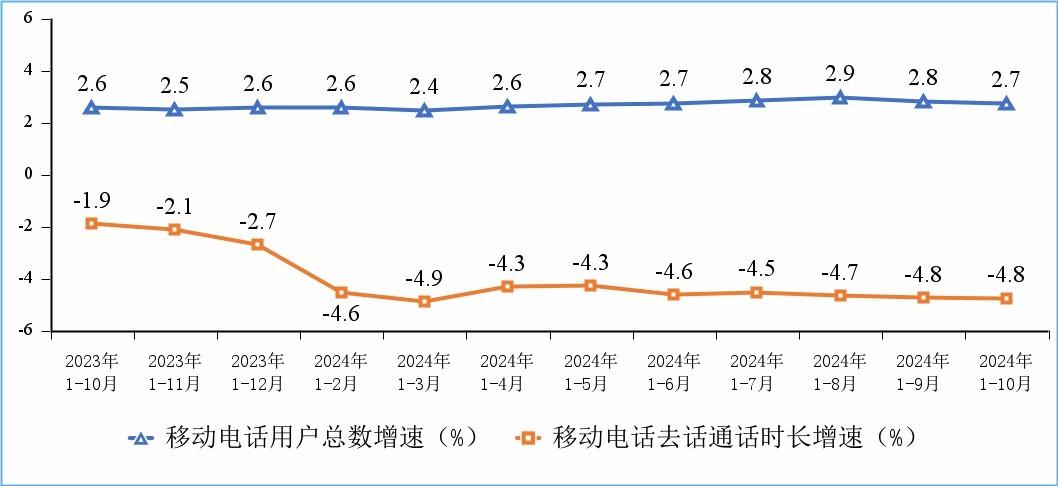 移动电话用户增速和通话时长增速情况。图片来源：工信部网站