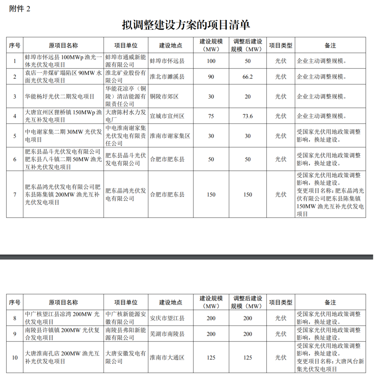 受土地政策影响等 安徽拟回收调整2.08GW风、光项目指标