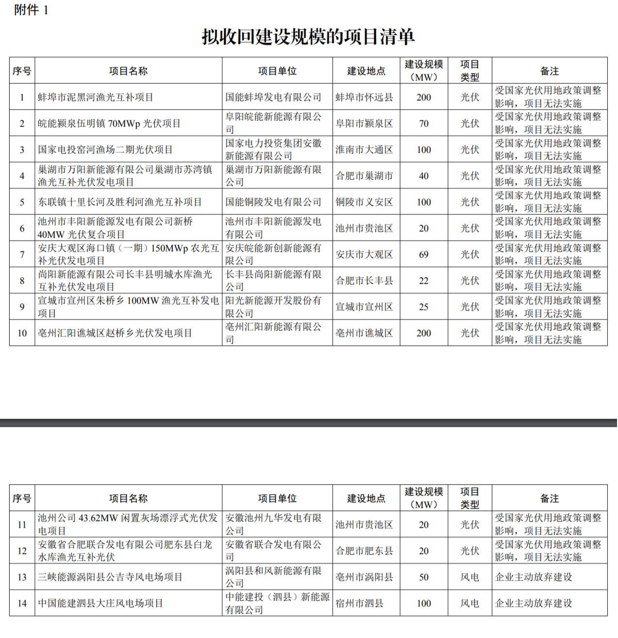 受土地政策影响等 安徽拟回收调整2.08GW风、光项目指标