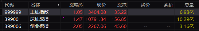 收评：沪指放量涨1.05%重回3400点 AI应用股持续爆发