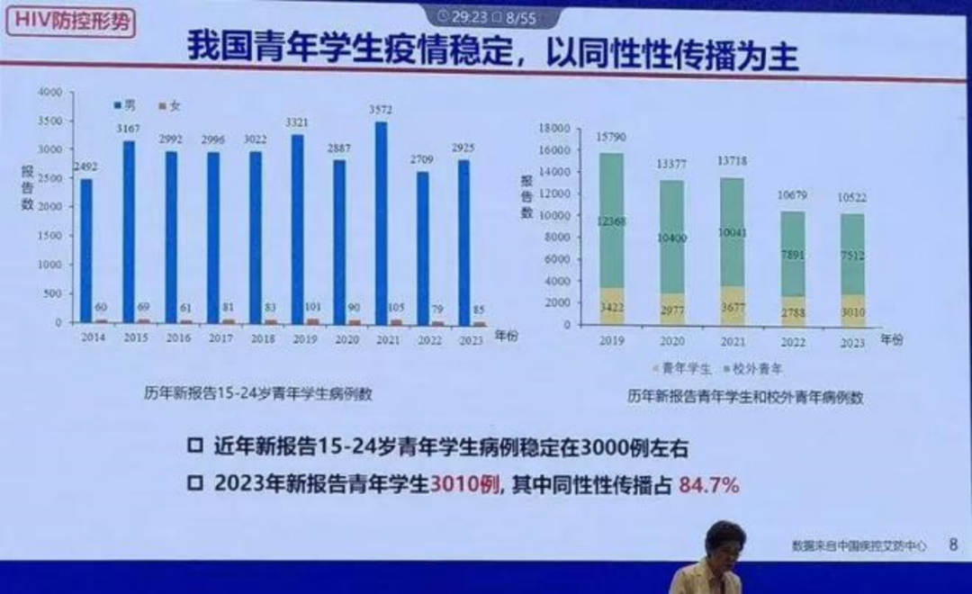 青年9年间感染艾滋病14万例，60%存在这一行为