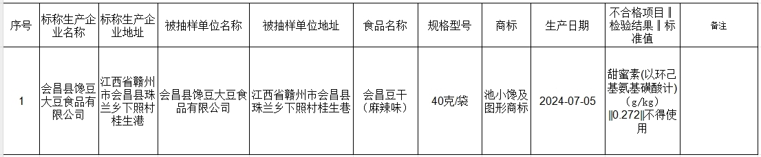 江西通告7批次食品不合格，涉及乐卖特、国光实业、鹏泰恒运超市等企业