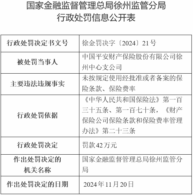 多项违规！平安财险徐州中心支公司及相关人员被罚50万元