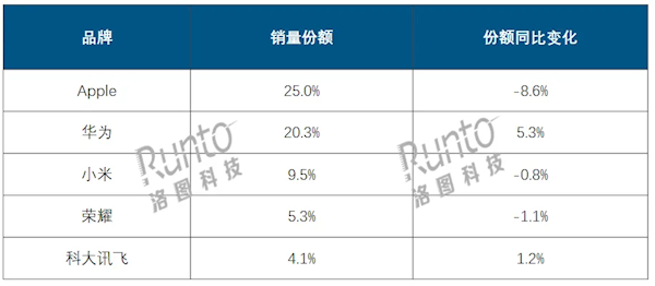 国内Q3平板出货量任性713万台：华为销量猛增41.3% 市集份额靠拢苹果