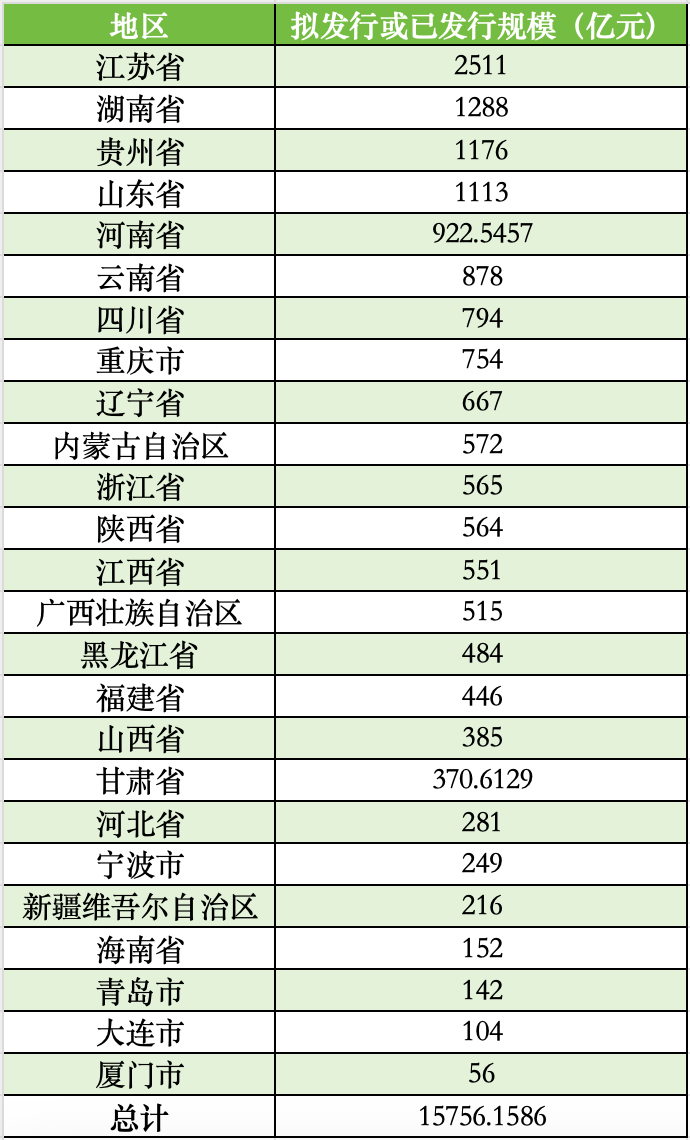 限度现在各地用于置换存量隐性债务的再融资专项债券透露情况　数据起原：中国债券信息网