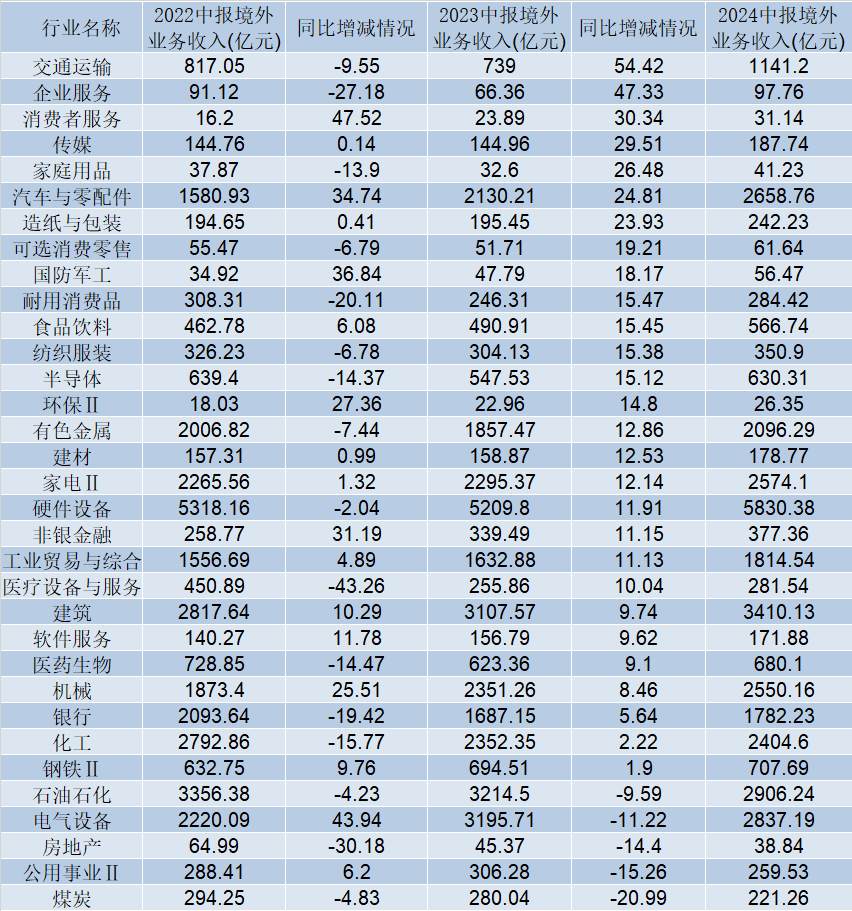 不同行业境外收入增长情况