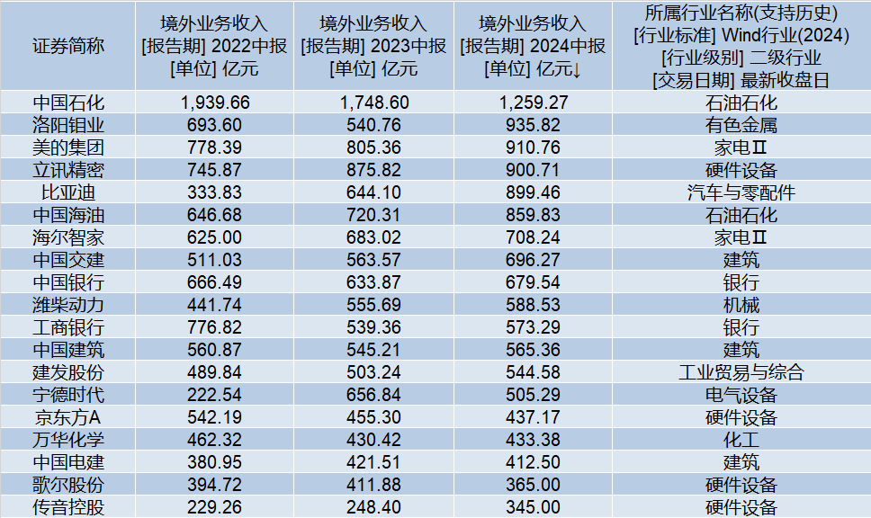 2024年上半年境外营收排名前20家公司