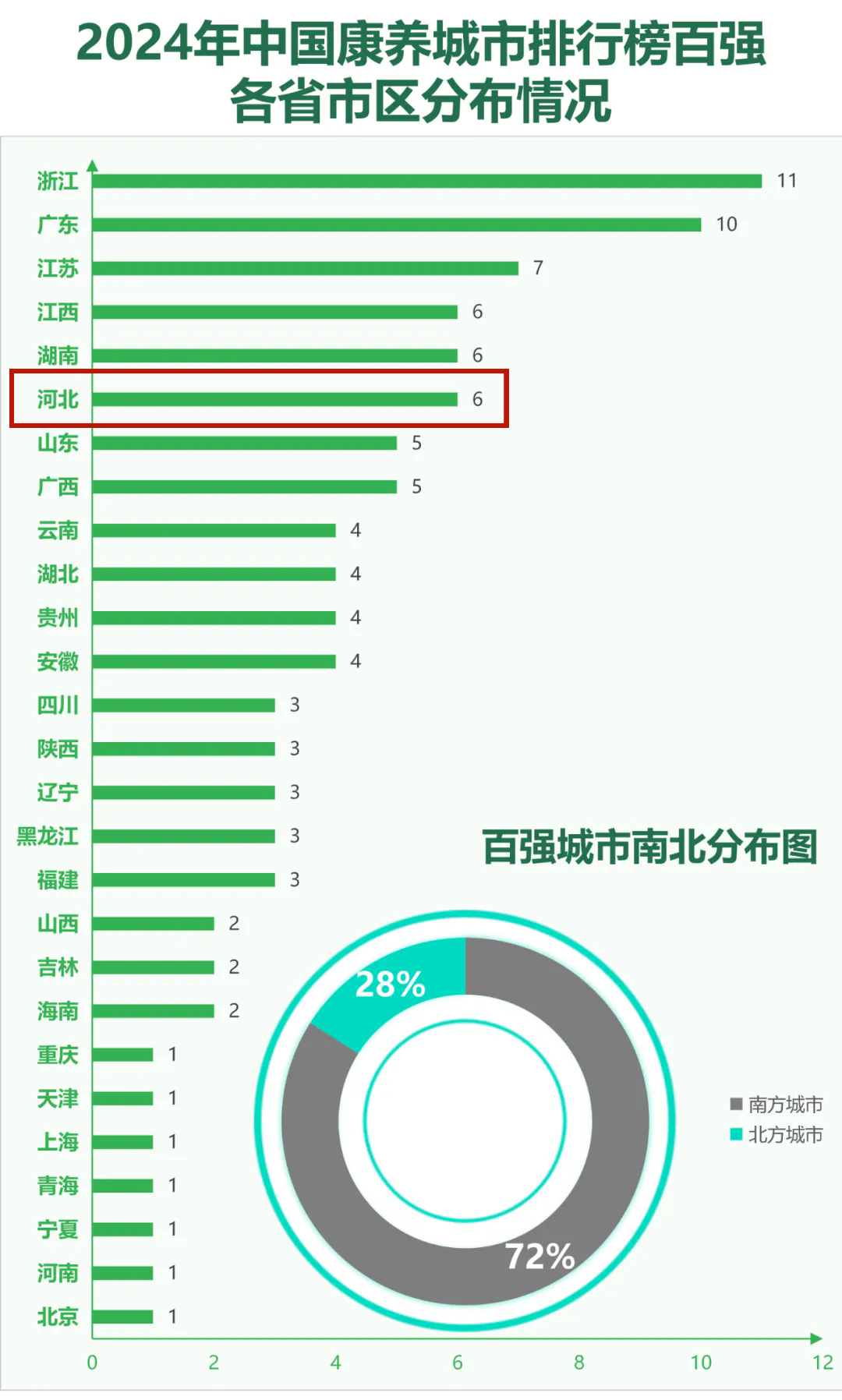 排名23位！秦皇岛市入选2024年中国康养城市排行榜100强