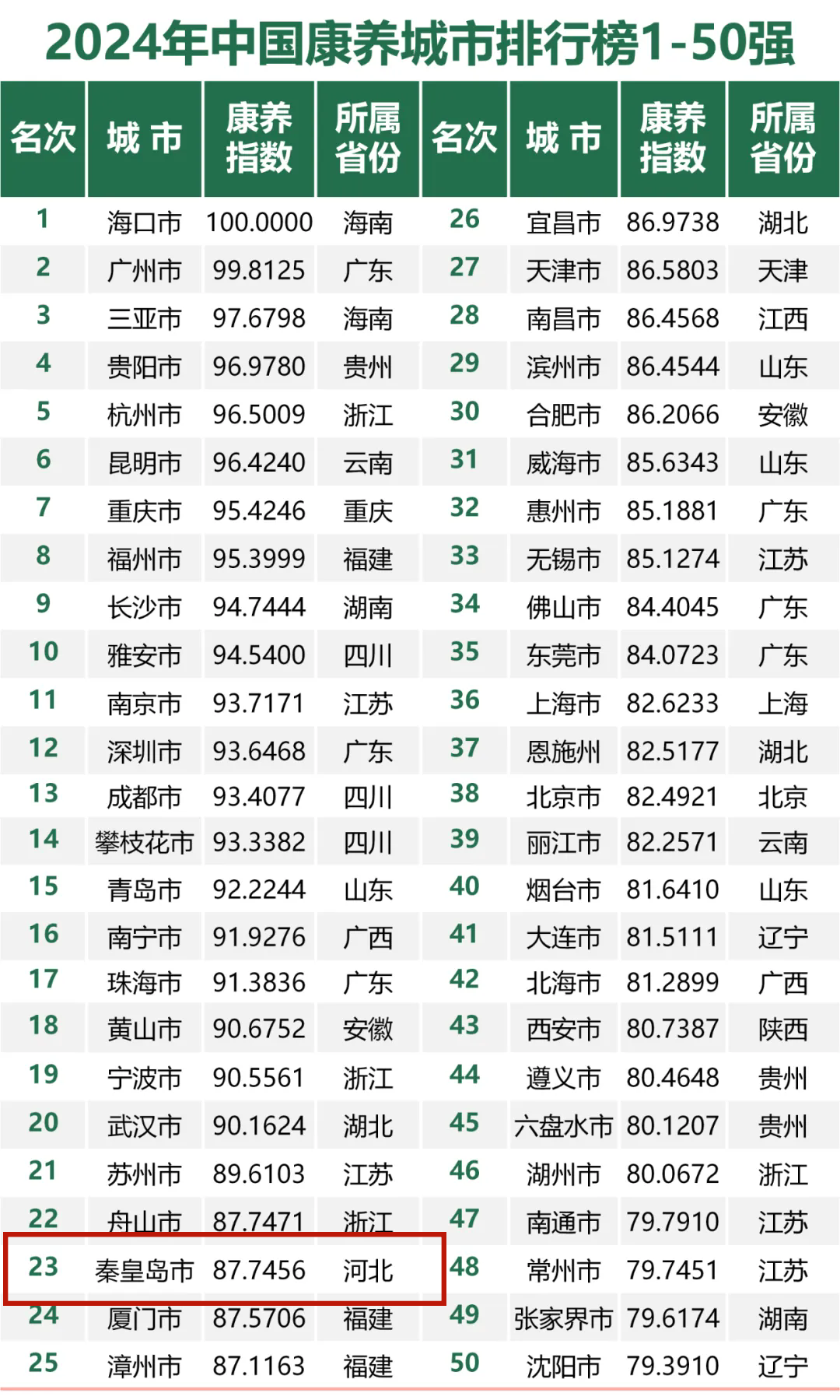 排名23位！秦皇岛市入选2024年中国康养城市排行榜100强