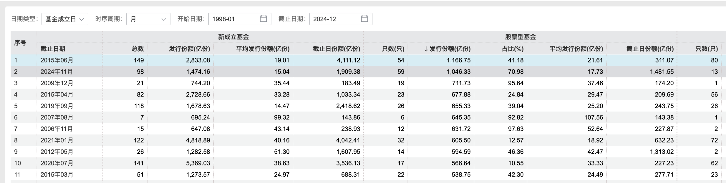 股基发行回暖：11月新发份额突破千亿份