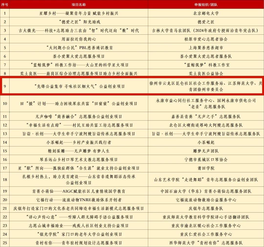 全国大赛银奖！云龙青年在全国志愿服务大赛中斩获佳绩